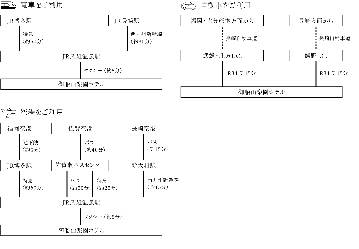 アクセス図
