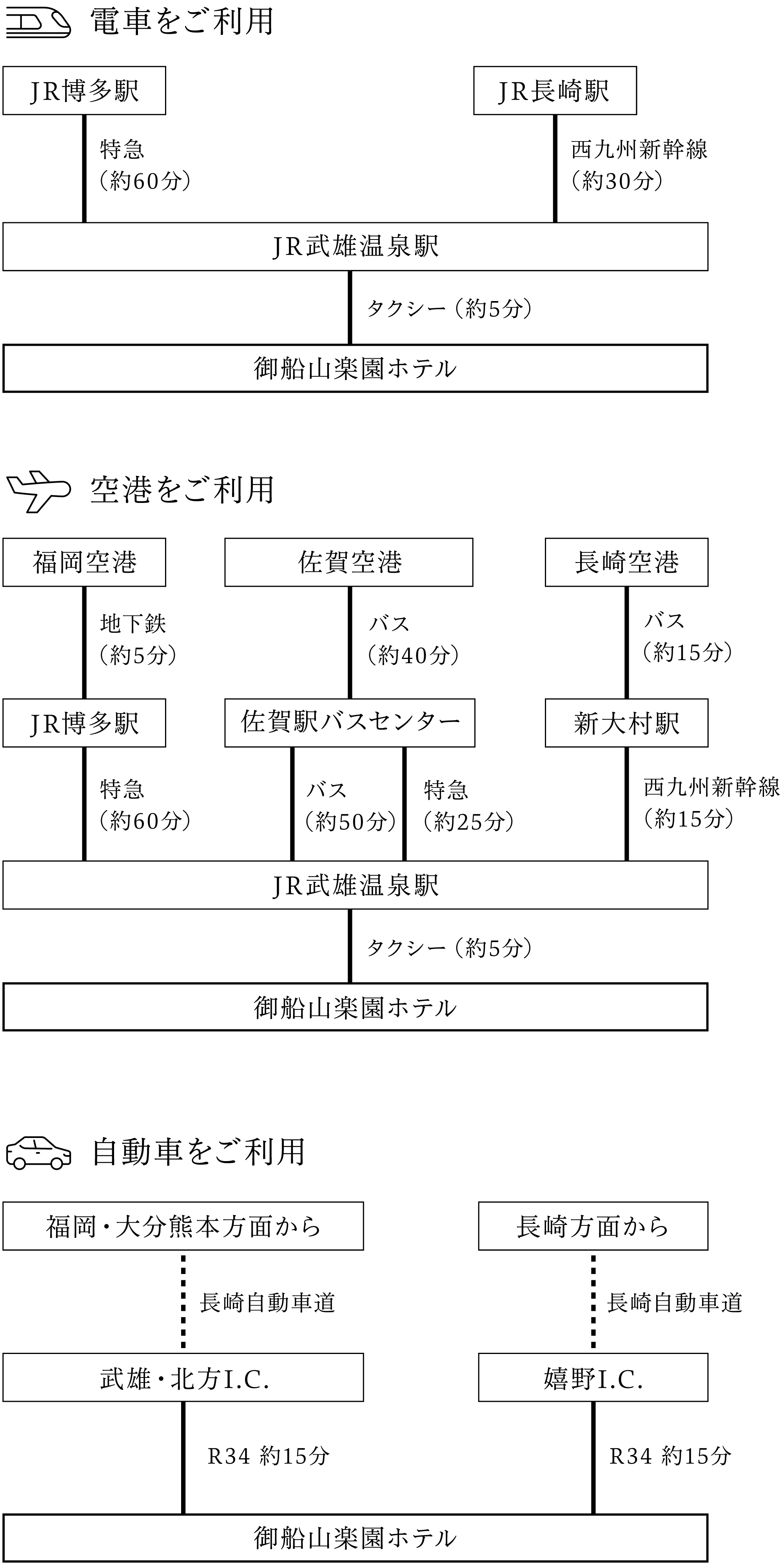 アクセス図