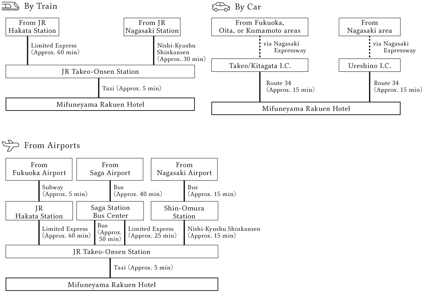 Access Map