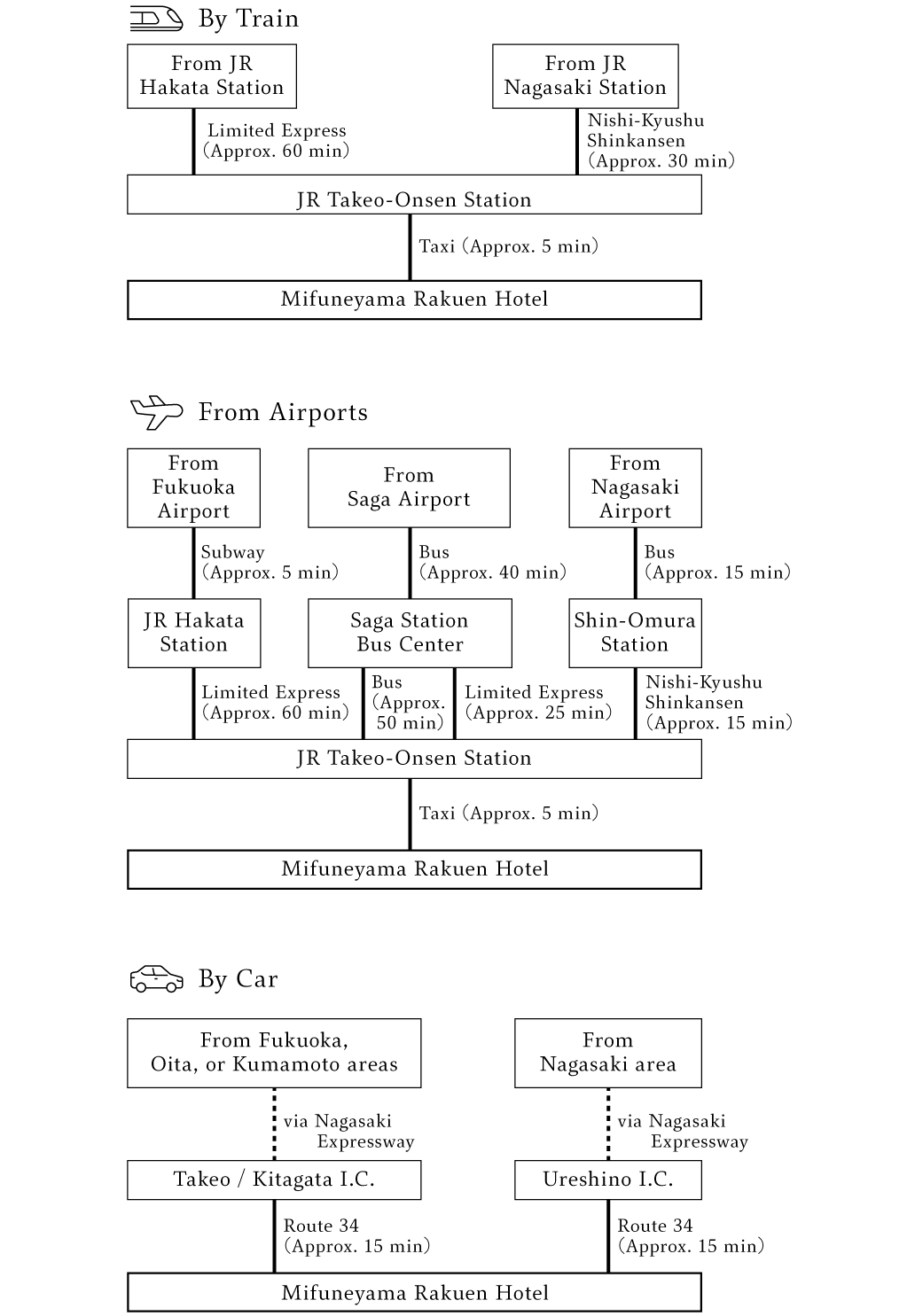 Access Map